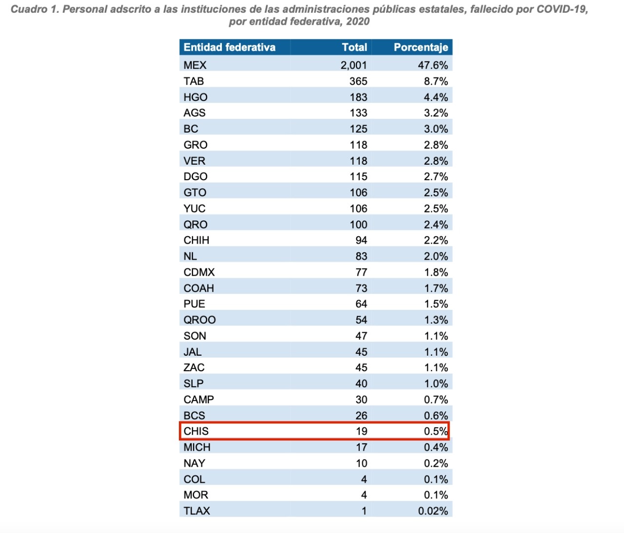 En 2020, 19 servidores públicos fallecieron por COVID-19 funcionarios muertos por covid en 2020