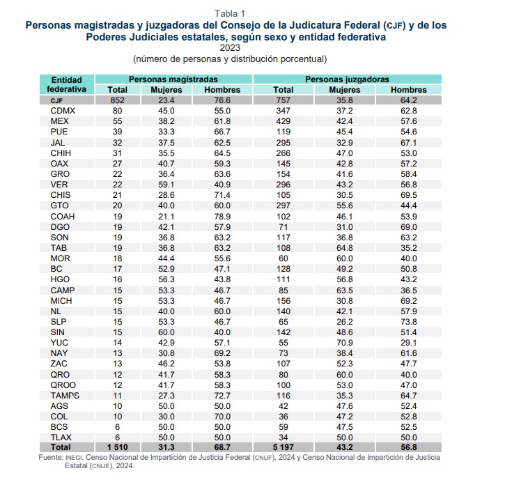 Persiste brecha de género en PJE 