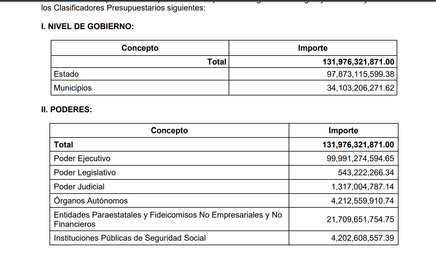 Publican Paquete Fiscal para Chiapas, cerca de 132 millones de Egresos 