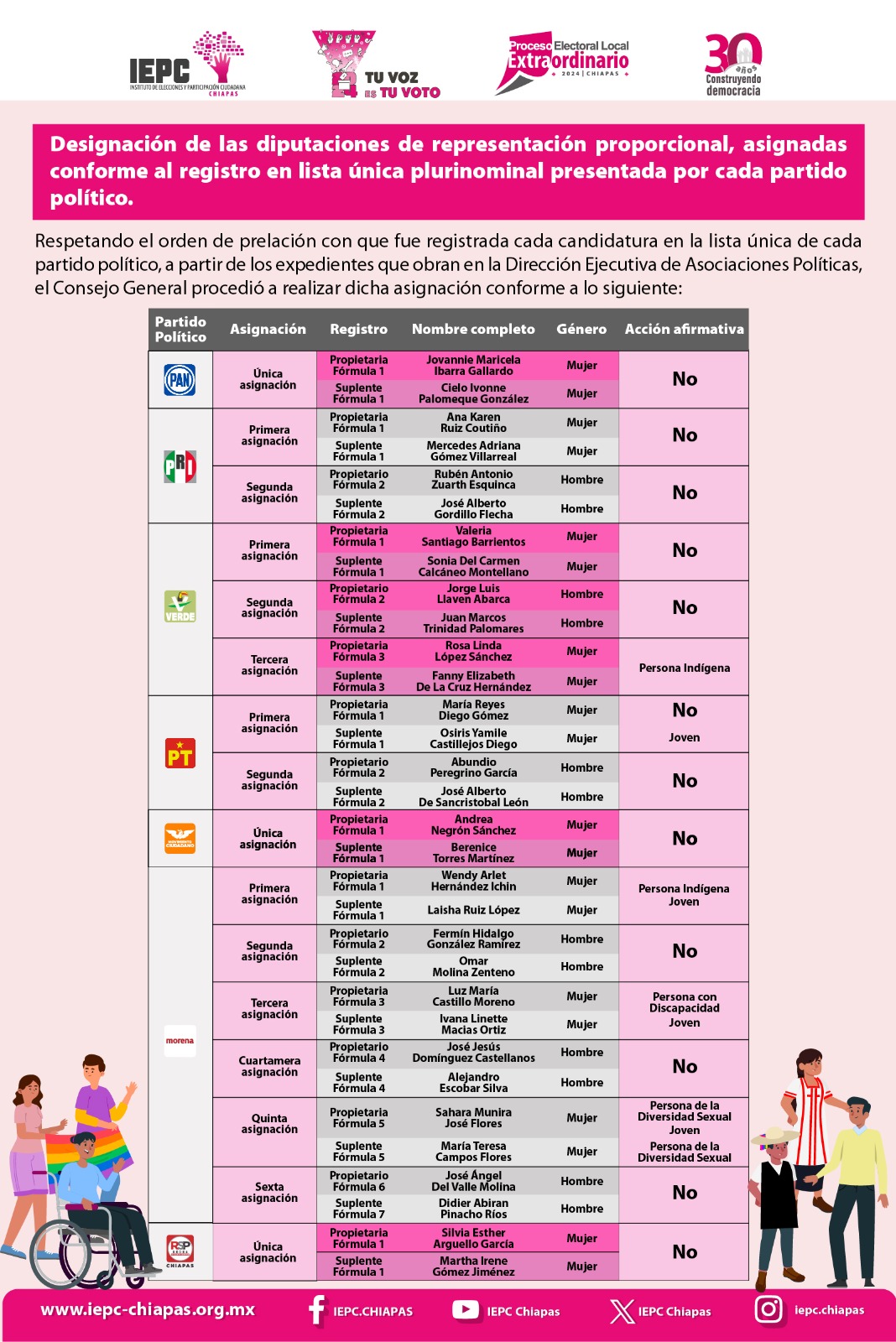 Asignación de Plurinominales 2 2024