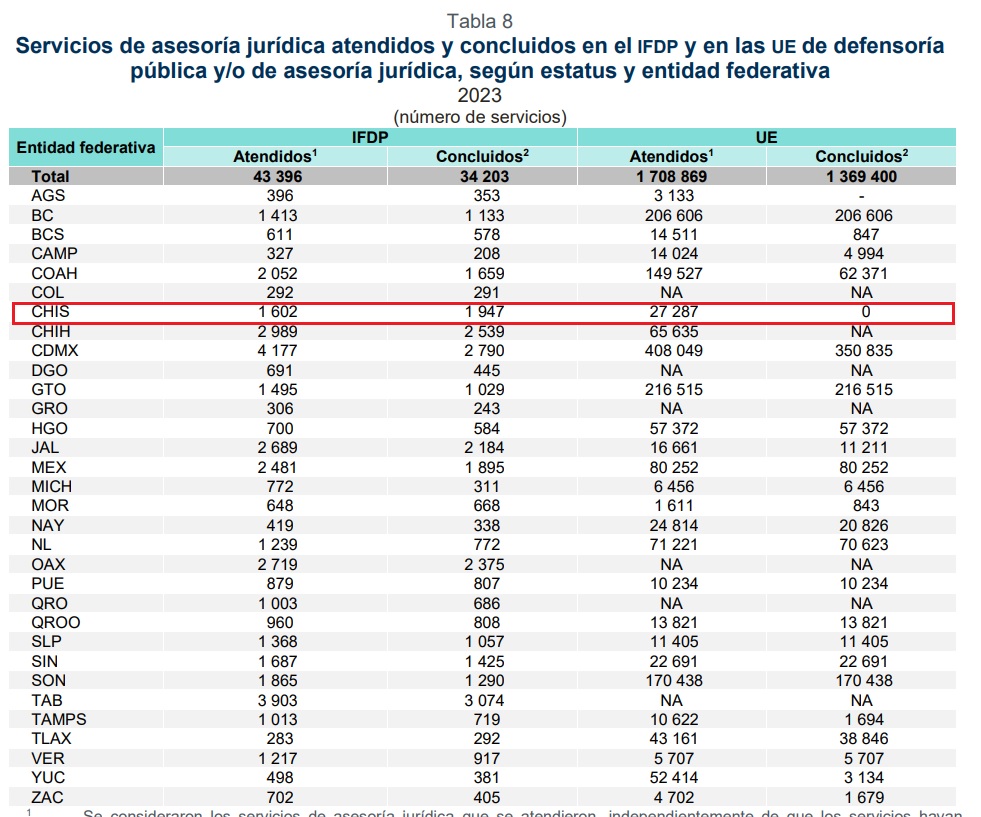 Registra Chiapas déficit en defensoría pública 