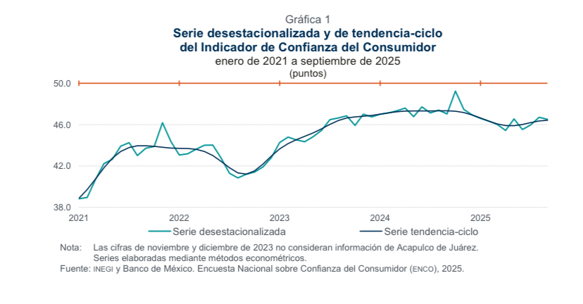 Cae confianza del consumidor 