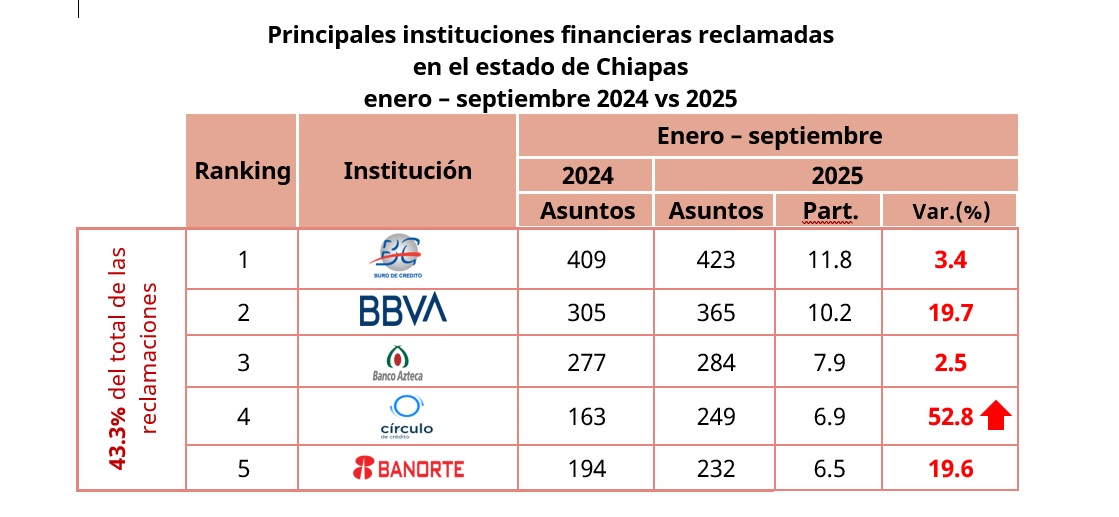 Atiende Condusef 13 quejas diarias en Chiapas