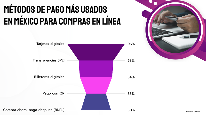 Métodos de pago más usados en México 