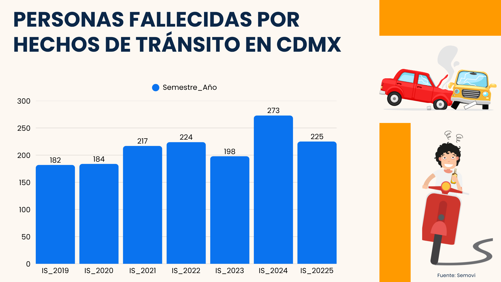 La mitad de las muertes viales provienen de choques con motos involucradas en Ciudad de México 