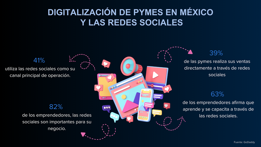 Digitalización de PYMES en México