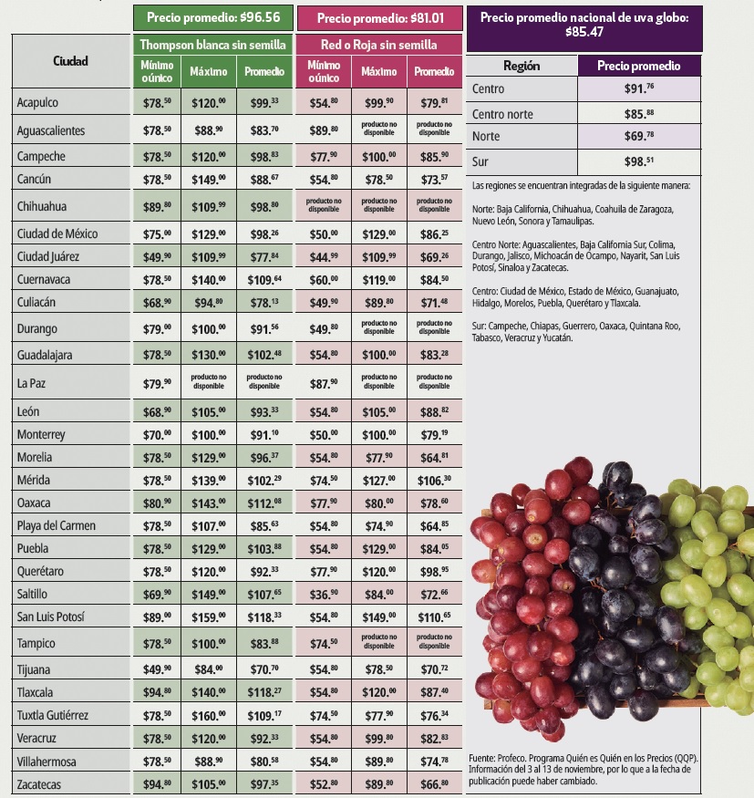 La capital de Chiapas supera a Ciudad de México y San Luis Potosí en el precio máximo de esta variedad de uva.