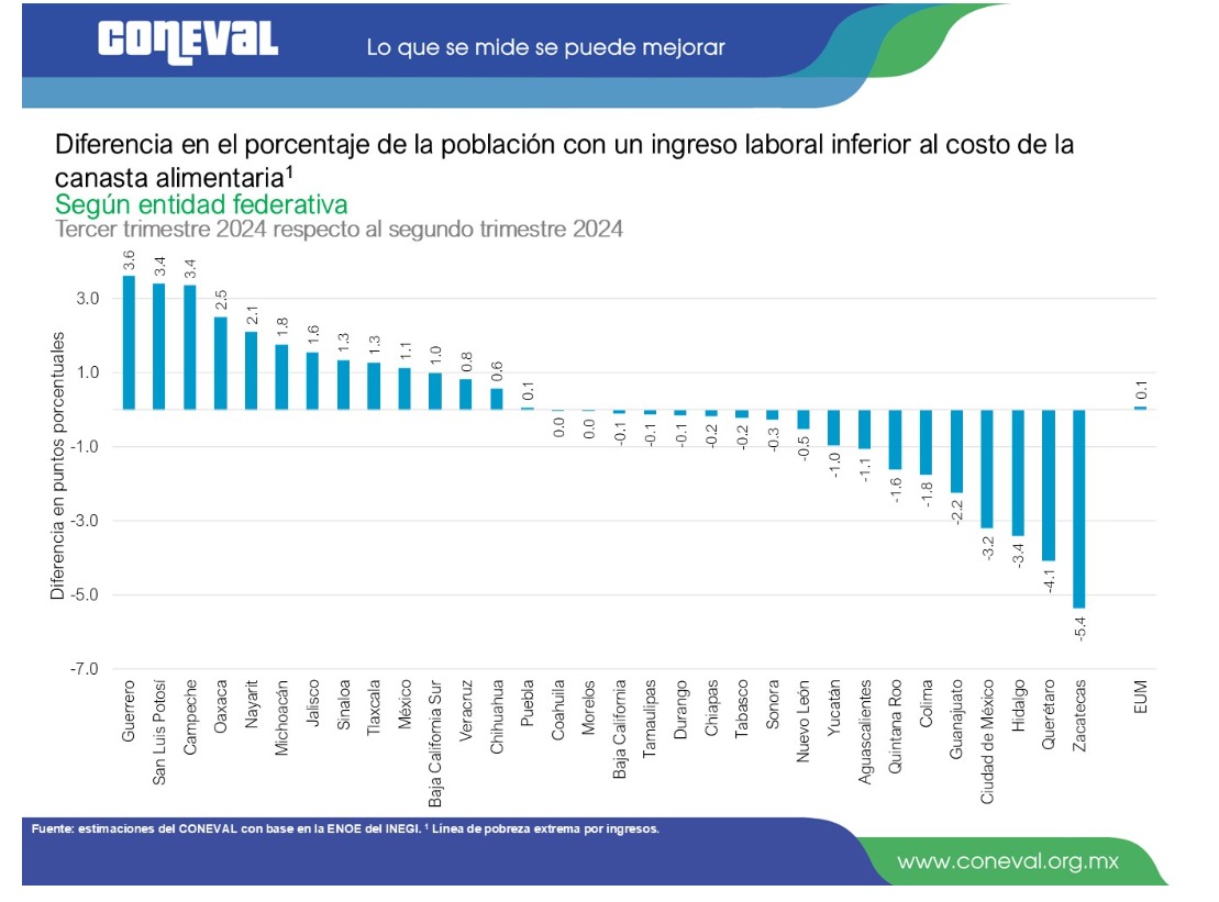 Disminuyó 2.2% pobreza laboral 