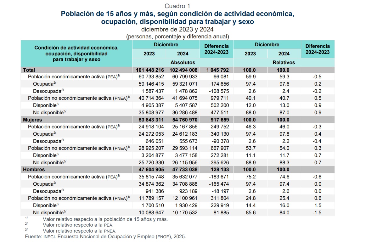 En 2024, diariamente 180 mexicanos consiguieron trabajo 