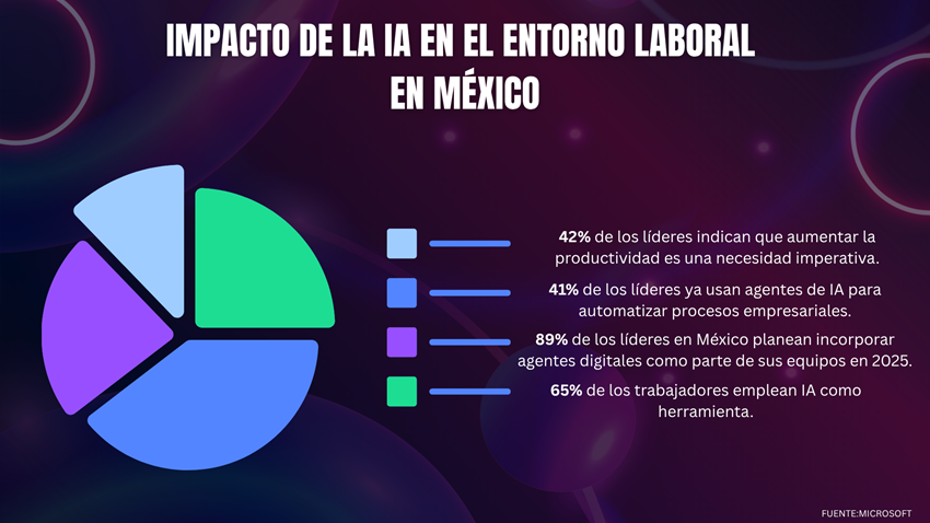 El 65% de los empleados mexicanos ya usa inteligencia artificial 
