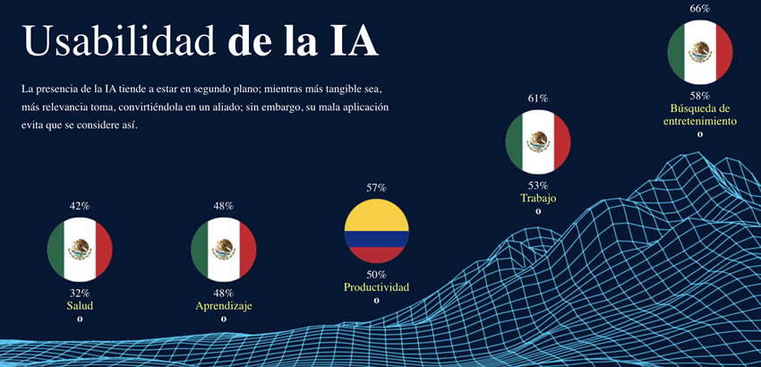 Nueve de cada 10 consumidores están conscientes de que las marcas usan IA, revela estudio de Truth Finder Unit 