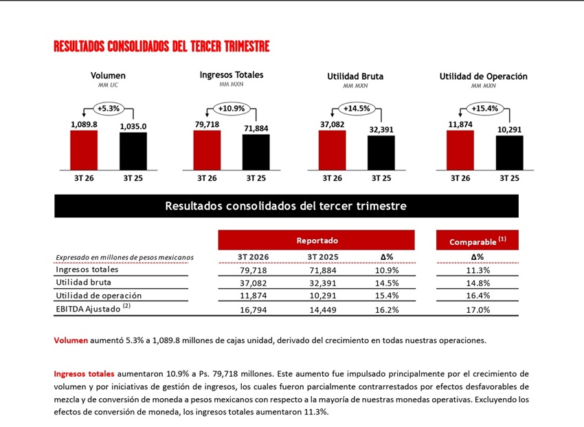 COCA-COLA FEMSA RESULTADOS DEL TERCER TRIMESTRE 2026