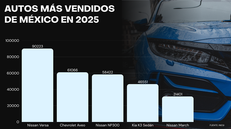 Autos más vendidos de México en 2025