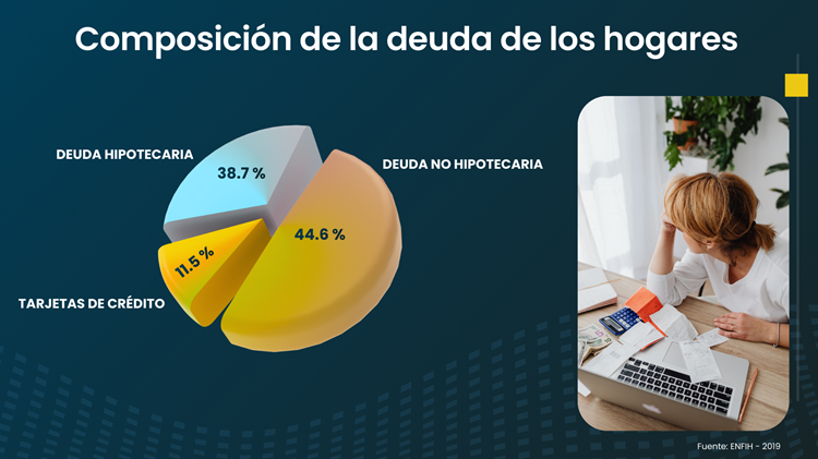 Composición de la deuda de los hogares