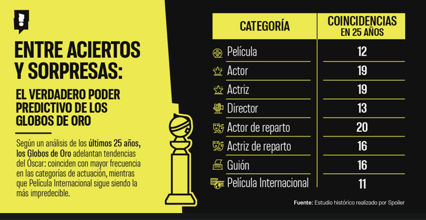 ¿Qué tan buen termómetro son los Globos de Oro rumbo al Óscar?
