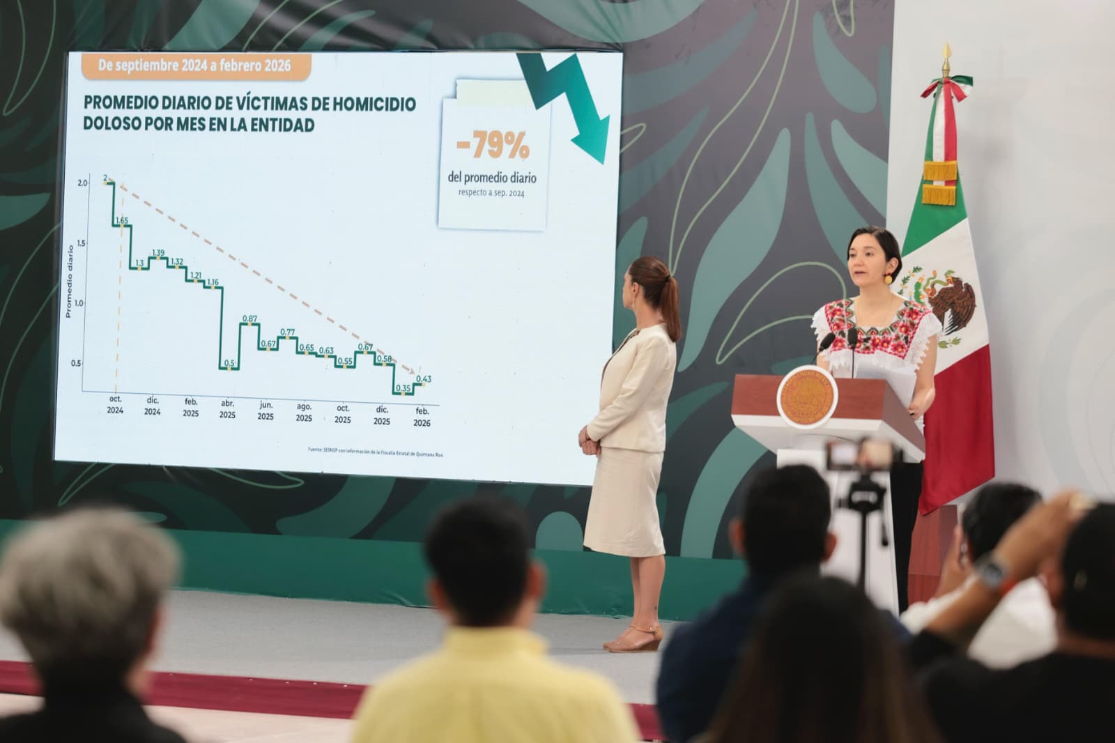 GOBIERNO DE MÉXICO DESTACA REDUCCIÓN DEL 79% EN HOMICIDIOS DOLOSOS EN QUINTANA ROO