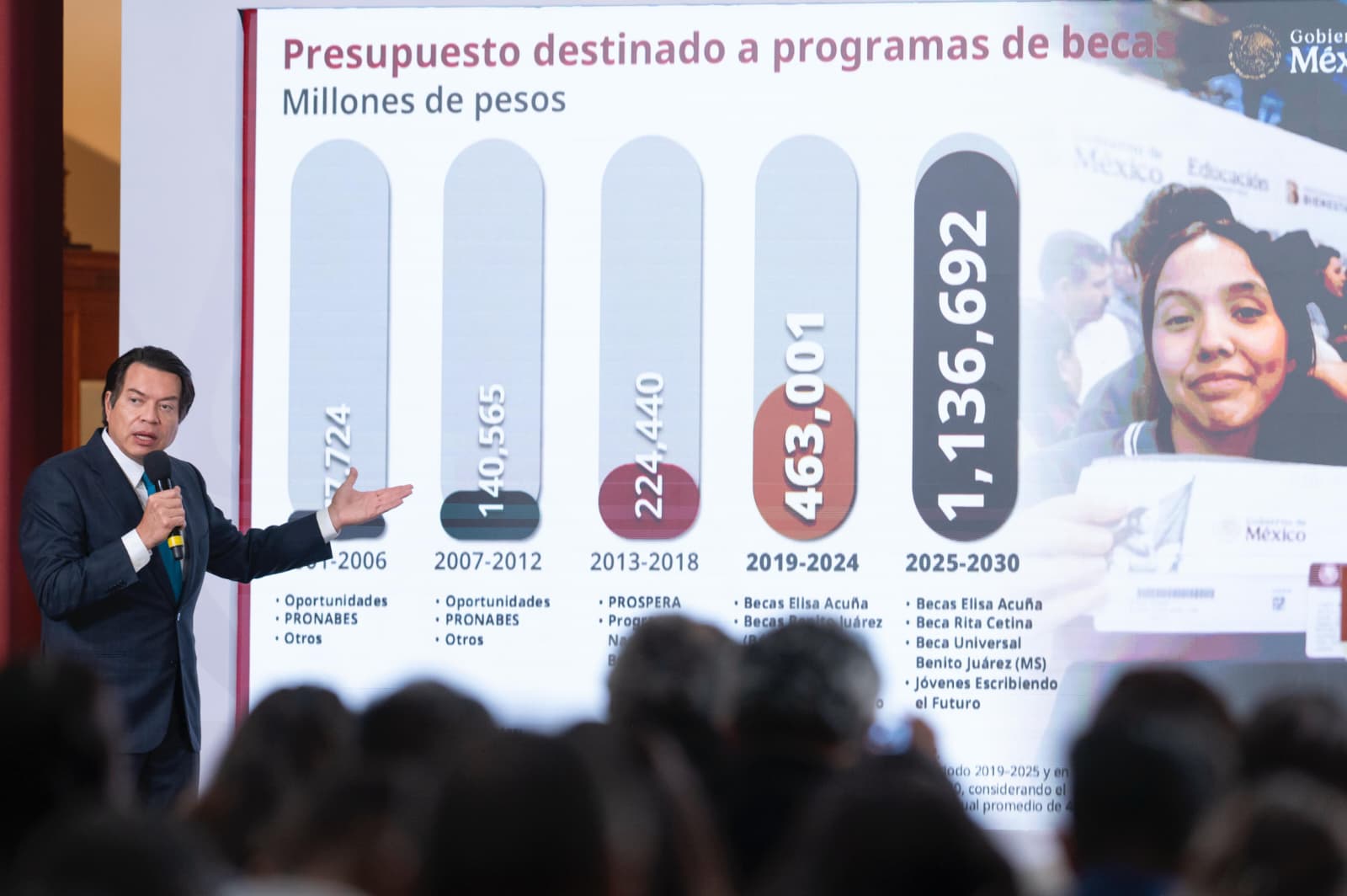 PRESIDENTA CLAUDIA SHEINBAUM DESTACA QUE AL 2030 SE DESTINARÁN MÁS DE UN BILLÓN DE PESOS EN BECAS PARA EL BIENESTAR
