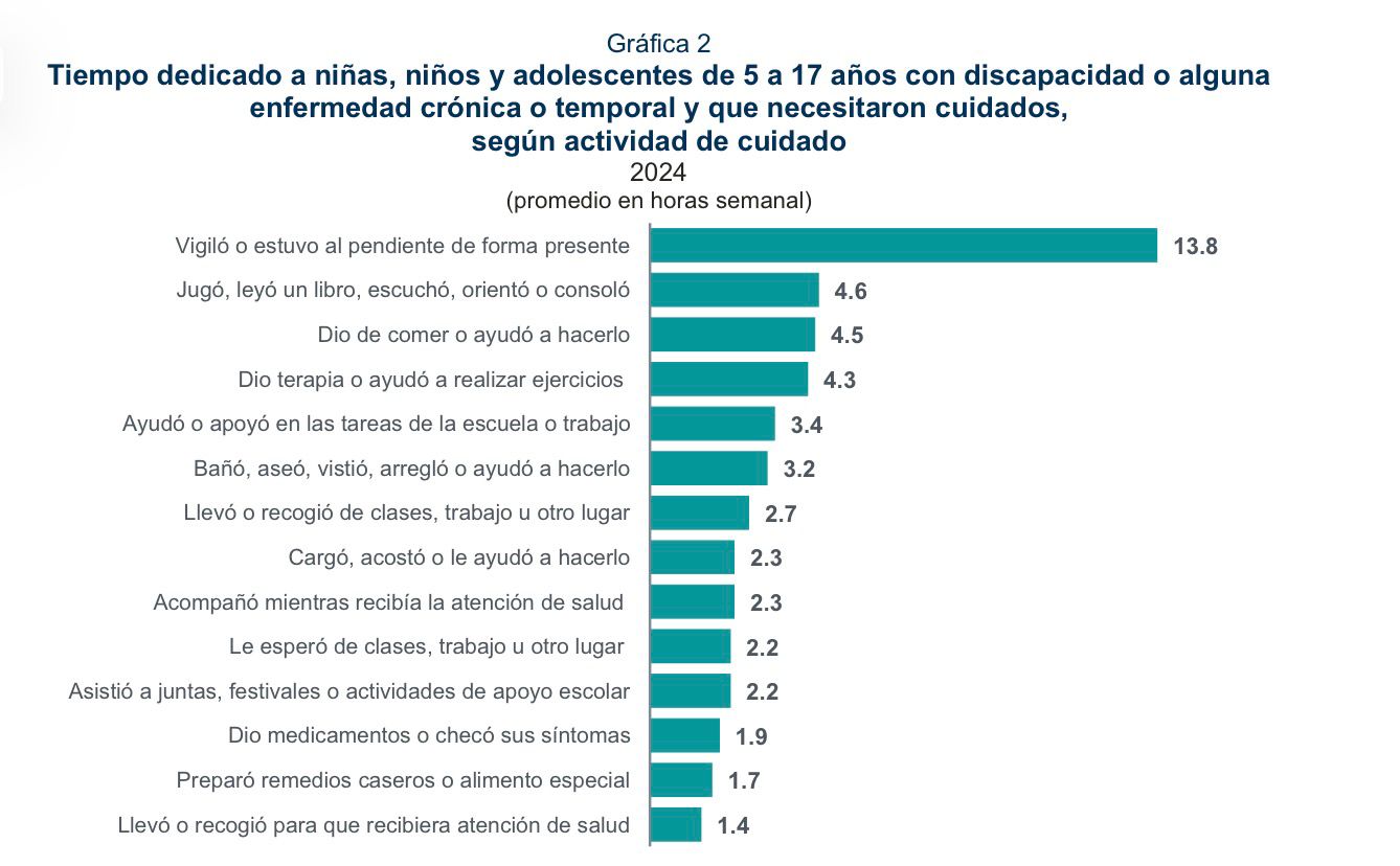 Niñas y niños con discapacidad requieren cuidados en 3.8 % de los hogares
