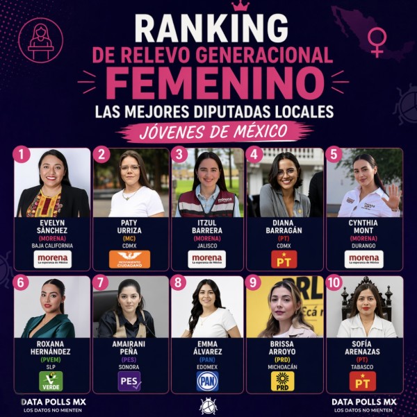 El futuro de la política es femenino: Evelyn Sánchez encabeza el ranking que revela a las diputadas jóvenes que marcan el rumbo del país.