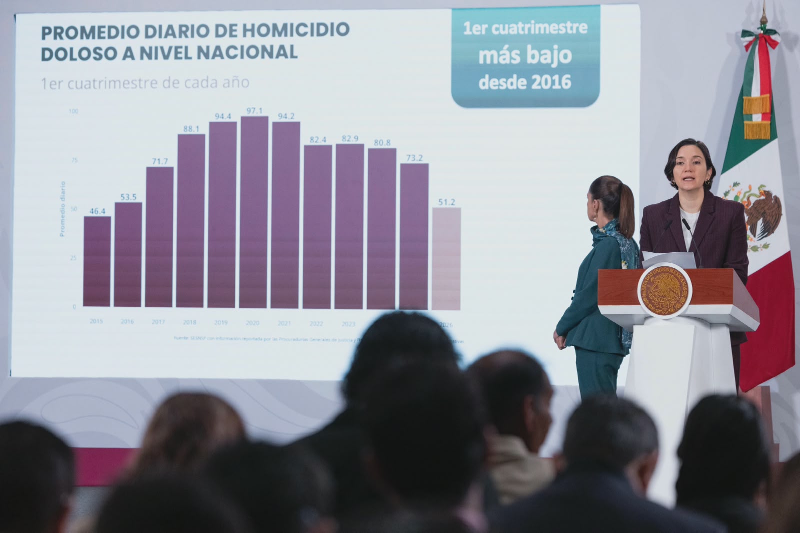  ESTRATEGIA NACIONAL DE SEGURIDAD REDUCE 40% LOS HOMICIDIOS DOLOSOS, DE SEPTIEMBRE DE 2024 A ABRIL DE 2026