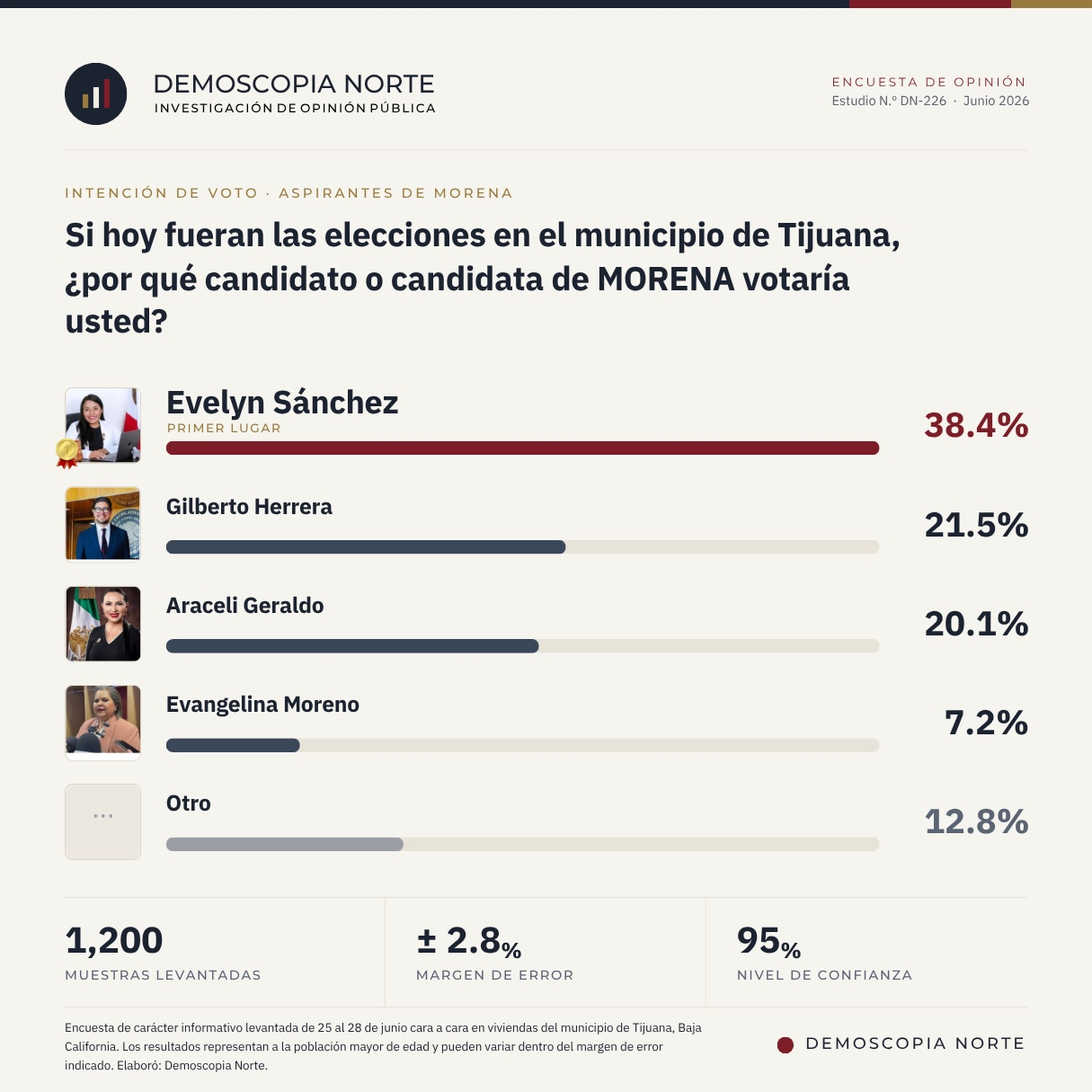 Evelyn Sánchez sería la próxima alcaldesa de Tijuana; encuesta la coloca como la favorita de Morena