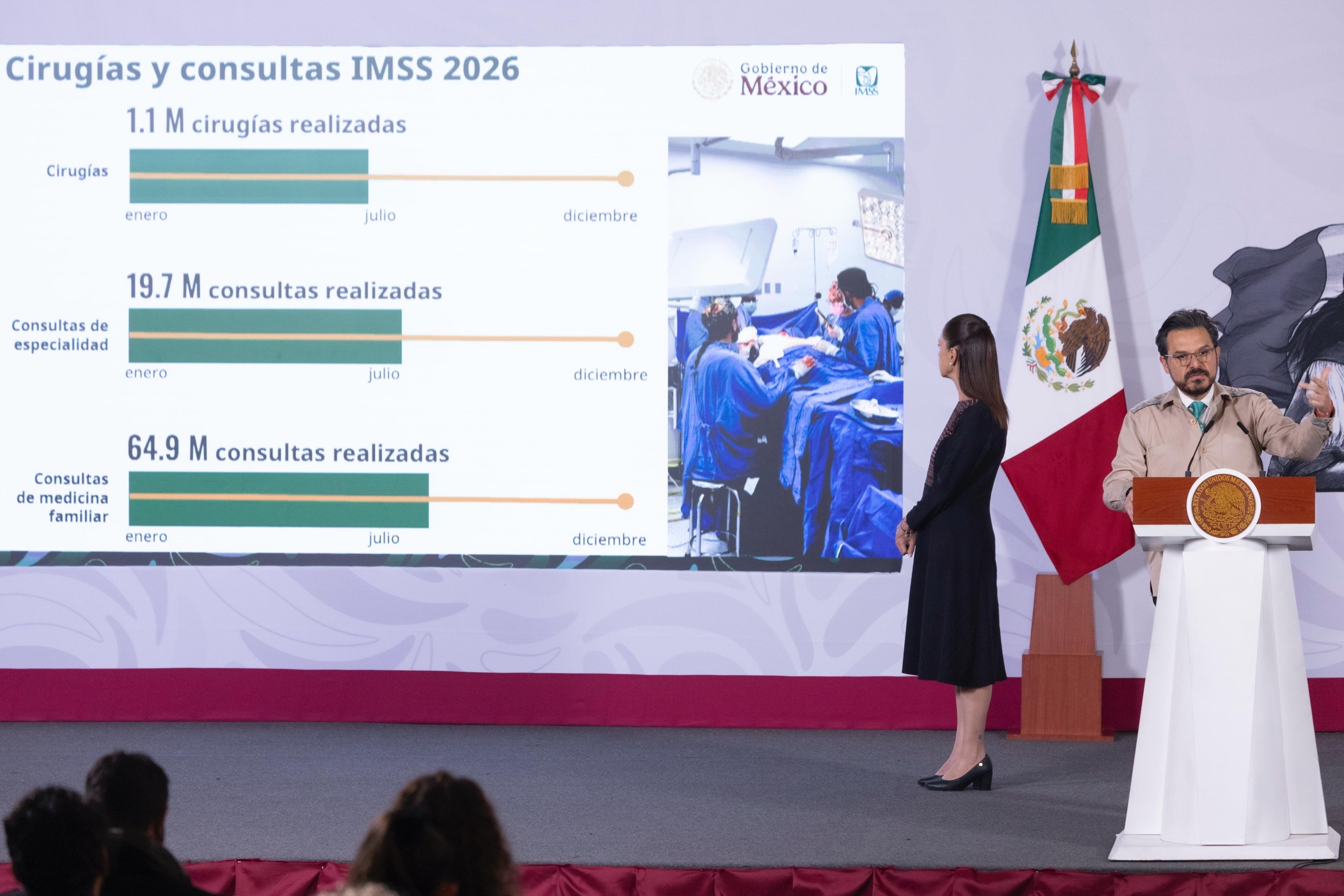 ES HISTÓRICO: PRESIDENTA CLAUDIA SHEINBAUM DESTACA INCREMENTO DE 60% EN CONSULTAS DE ESPECIALIDAD EN EL IMSS, ISSSTE E IMSS BIENESTAR, DE ENERO-JULIO DE 2022 AL MISMO PERIODO DE 2026