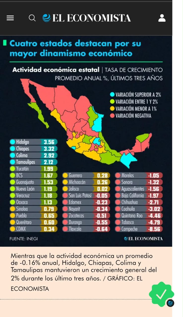 Chiapas mantiene crecimiento económico sostenido y se ubica en segundo lugar nacional