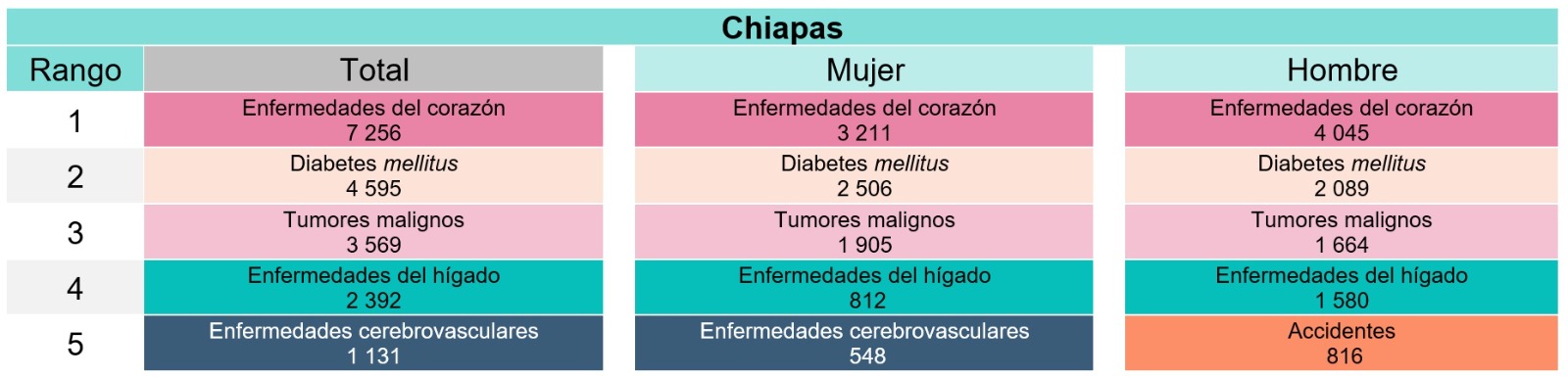El INEGI reportó más de 29 mil defunciones registradas durante el 2025 en la entidad