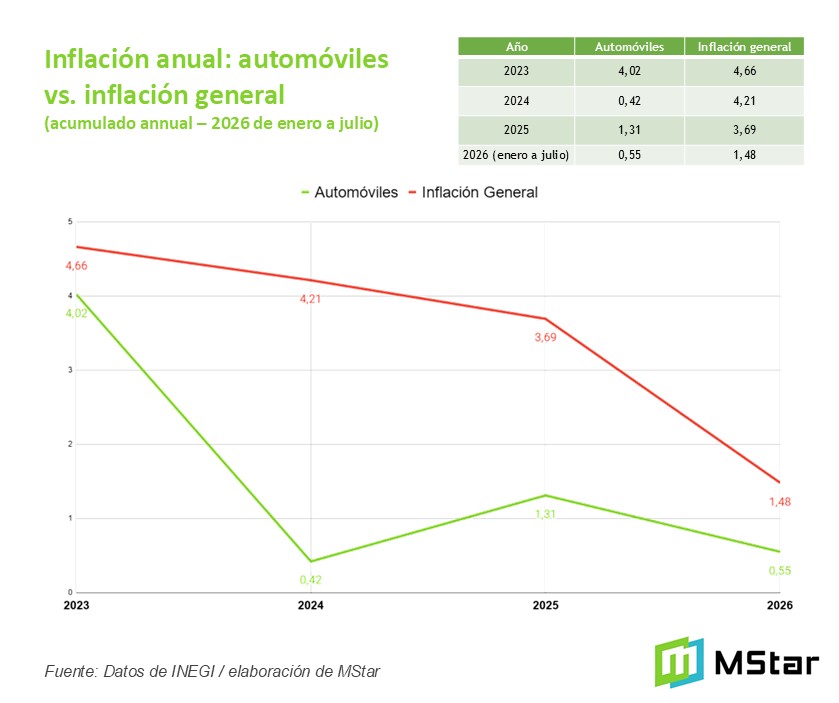 Seminuevos pierden participación, pero mejores condiciones de crédito podrían reactivar el mercado