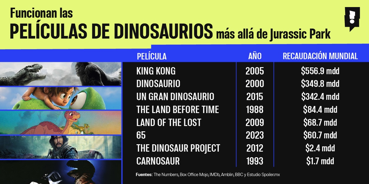¿Todavía funcionan las películas de dinosaurios?