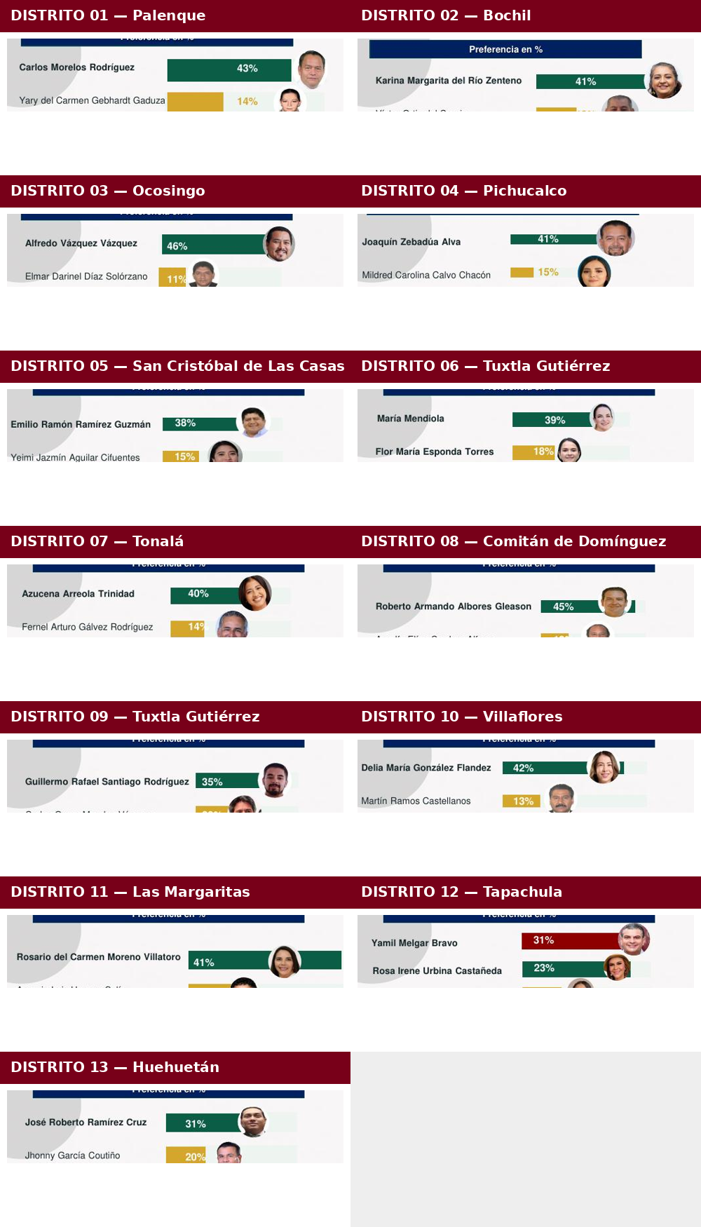 Encuesta perfila preferencias rumbo a las diputaciones federales de 2027 en los 13 distritos de Chiapas