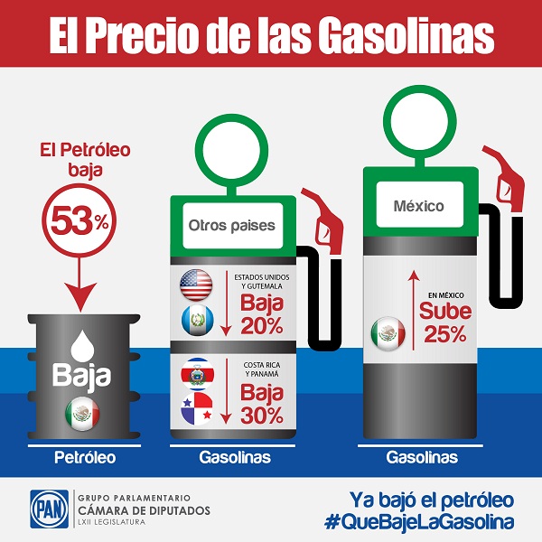 Reducción en precio de gasolina y menos impuestos demanda PAN: Juan Aquino