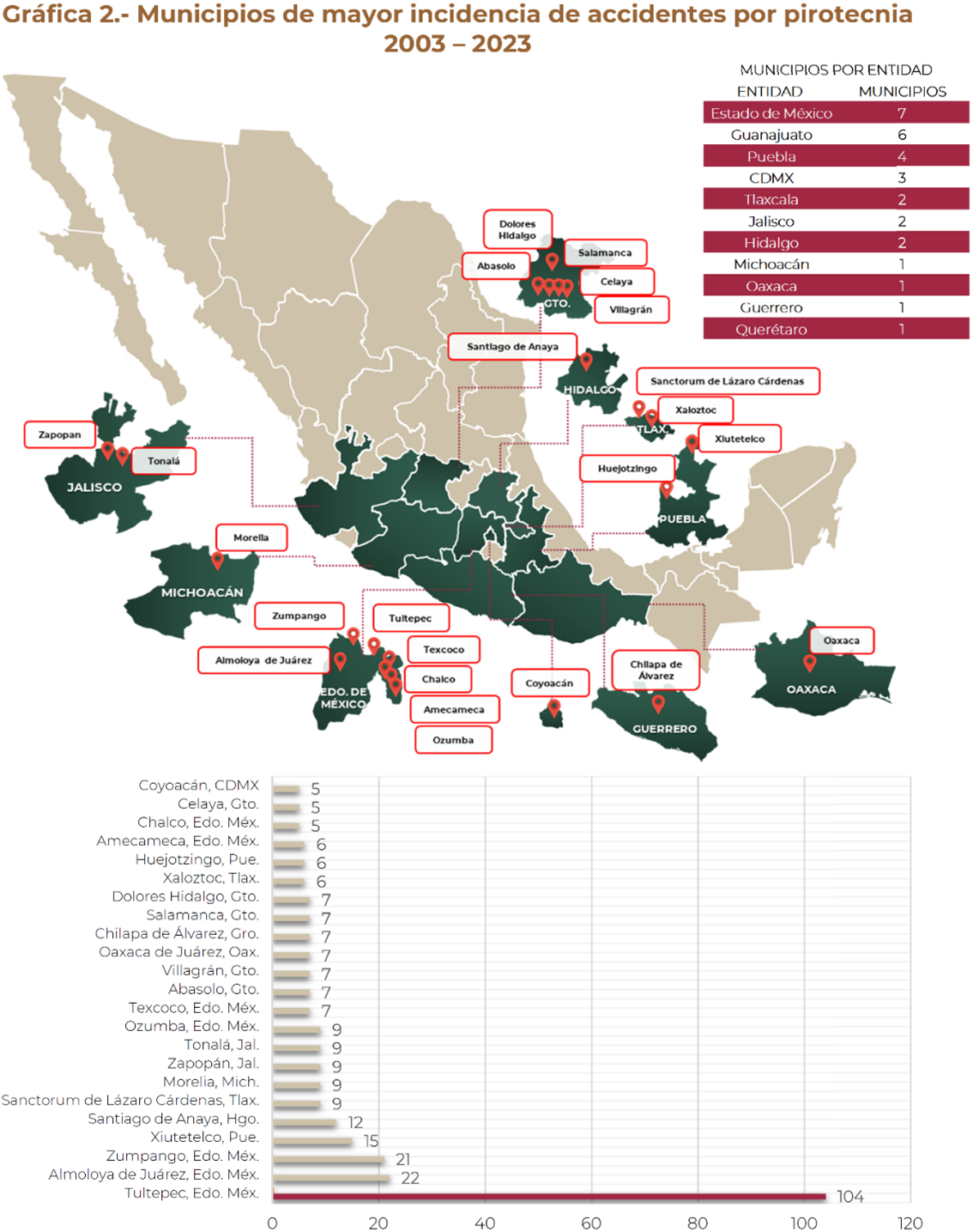 En riesgo, la pirotecnia por comercio clandestino; 30% de incidencias en México ocurren en el Edomex